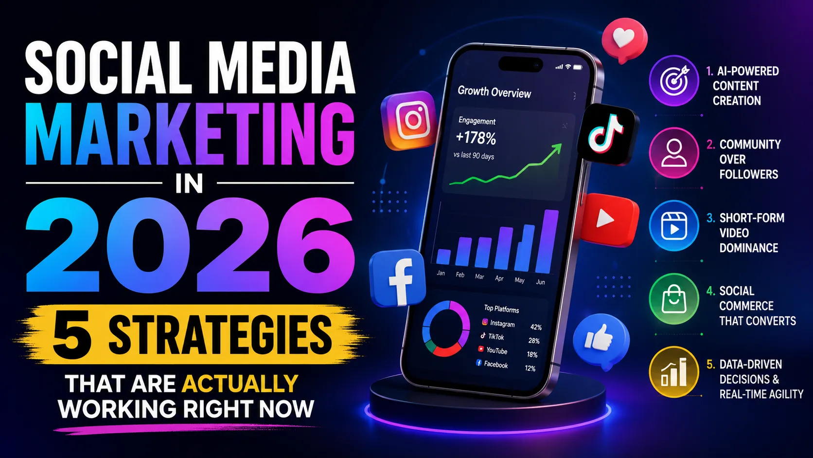 Social Media Marketing 2026 strategies for business growth, AI content creation, video marketing, social commerce, and audience engagement.